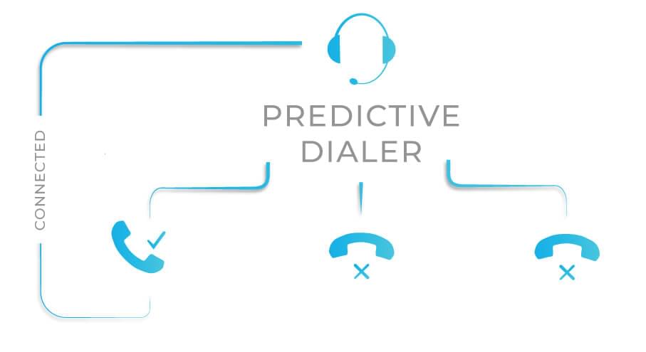 Prediactive Auto Dialer 